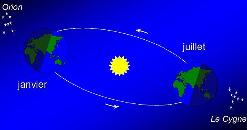 Le ciel étoilé change avec les saisons