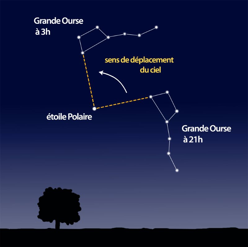 schéma rotation Grande Ourse autour de la Polaire