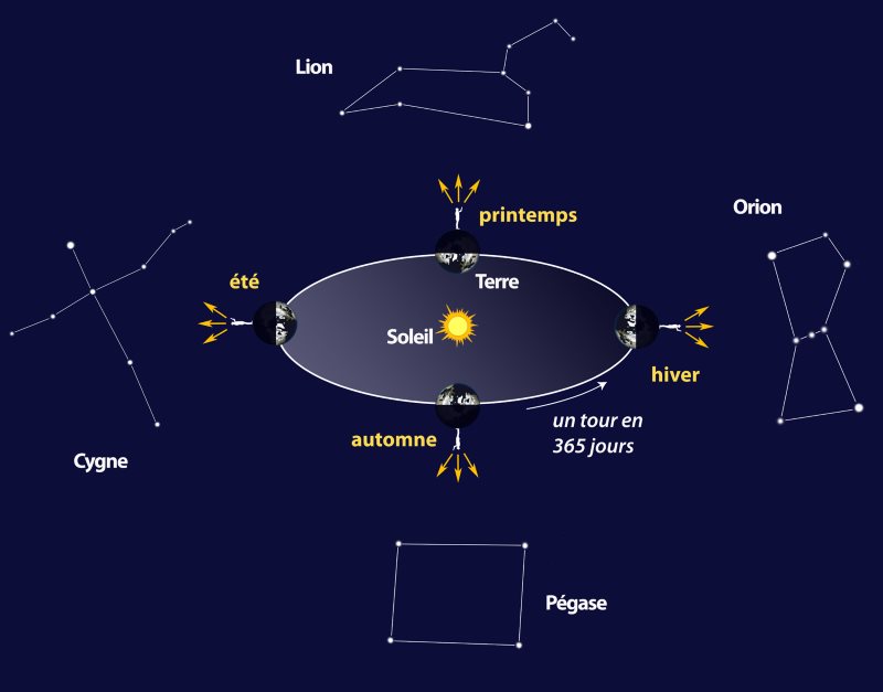 schéma évolution du ciel étoilé selon les saisons