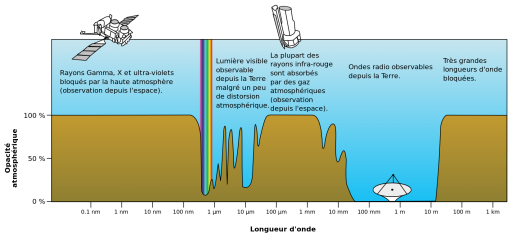 Schéma représentant l'absorption du spectre électromagnétique par l’atmosphère terrestre.