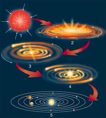 La formation du Système solaire résumée en quatre étapes. De haut en bas: contraction d’un nuage d’hydrogène et d’hélium, aplatissement du système, formation de planétésimaux, mise en route des réactions nucléaires au centre, apparition du système sous sa forme actuelle.