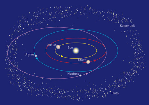 Cosmographie Simplifiée Du Système Solaire