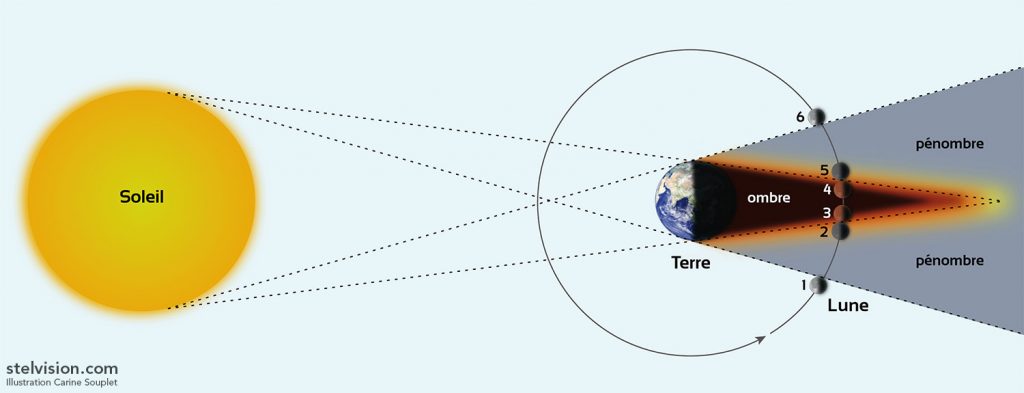 Schéma représentant la disposition Soleil-Terre-Lune lors d'une éclipse totale de Lune, avec le trajet des rayons lumineux en provenance du Soleil, qui forment un cône d'ombre et de pénombre derrière la Terre.