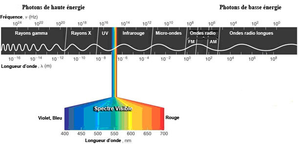 Schéma du spectre électromagnétique. ON y voit la correspondance entre longueurs d'ondes et fréquences ainsi que les noms des différentes plages de rayonnement. 