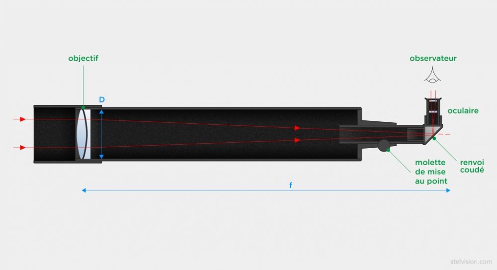 Comment choisir un télescope ? Notre dossier pour comprendre — free download