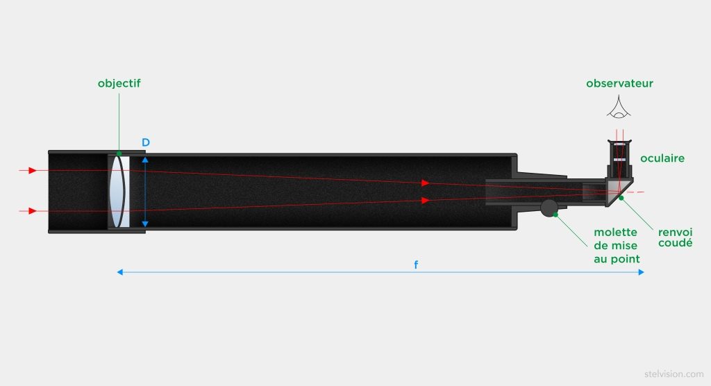 Schéma de principe d'une lunette astronomique ou télescope réfracteur montrant le trajet des rayons lumineux dans l'instrument.