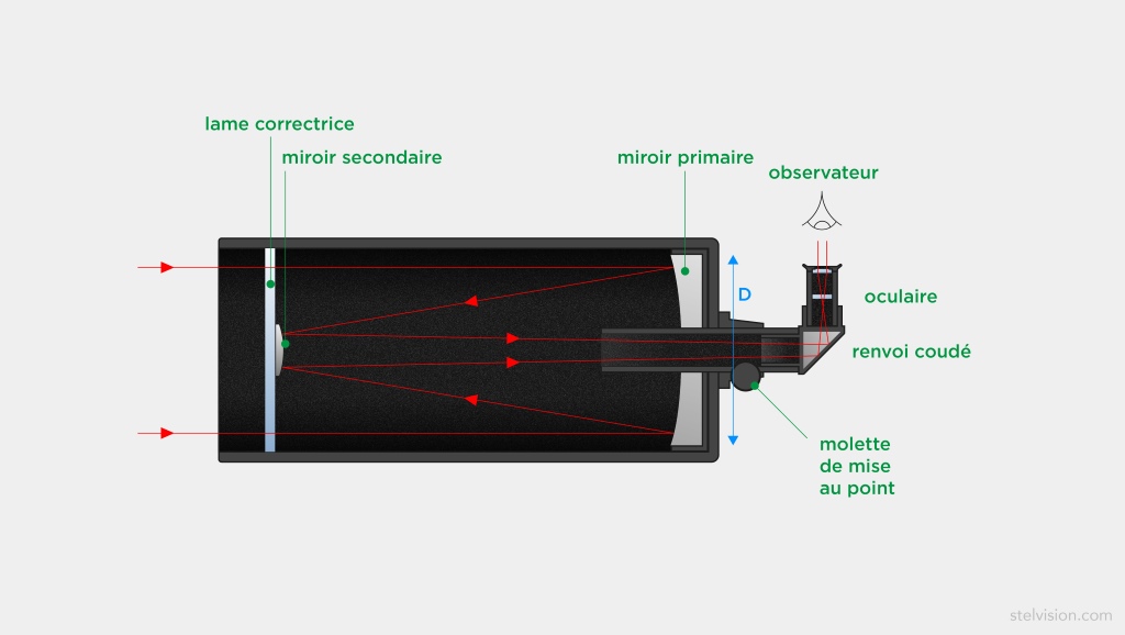 Schéma de principe d'un télescope de type Schmidt-Cassegrain ou Maksutov-Cassegrain montrant le trajet des rayons lumineux dans l'instrument.