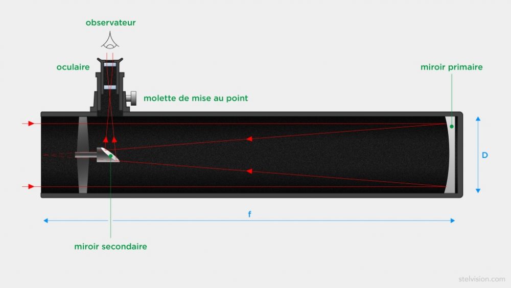 Comment choisir un télescope ? Notre dossier pour comprendre — free download