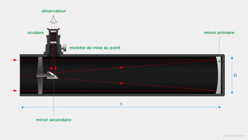 Schéma de principe d'un télescope astronomique de type Newton montrant le trajet des rayons lumineux dans l'instrument.