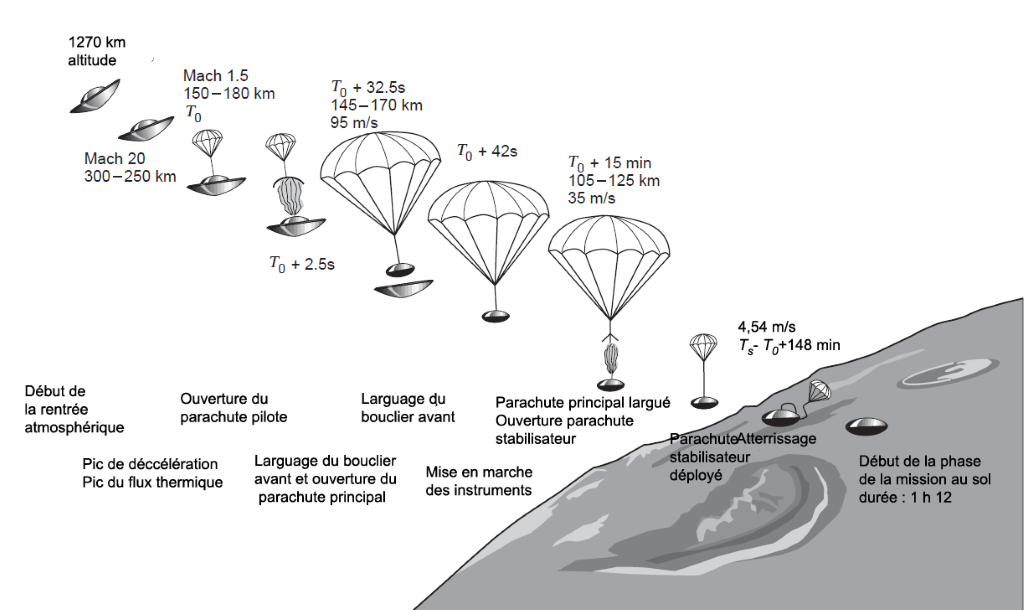 Schéma de l'atterrissage du module Huygens sur la surface de Titan en 2005.