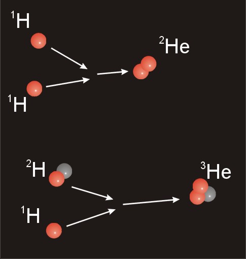 schéma montrant la fusion de l’hydrogène pour former de l’hélium