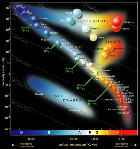 Diagramme HR montrant la température en fonction de la luminosité