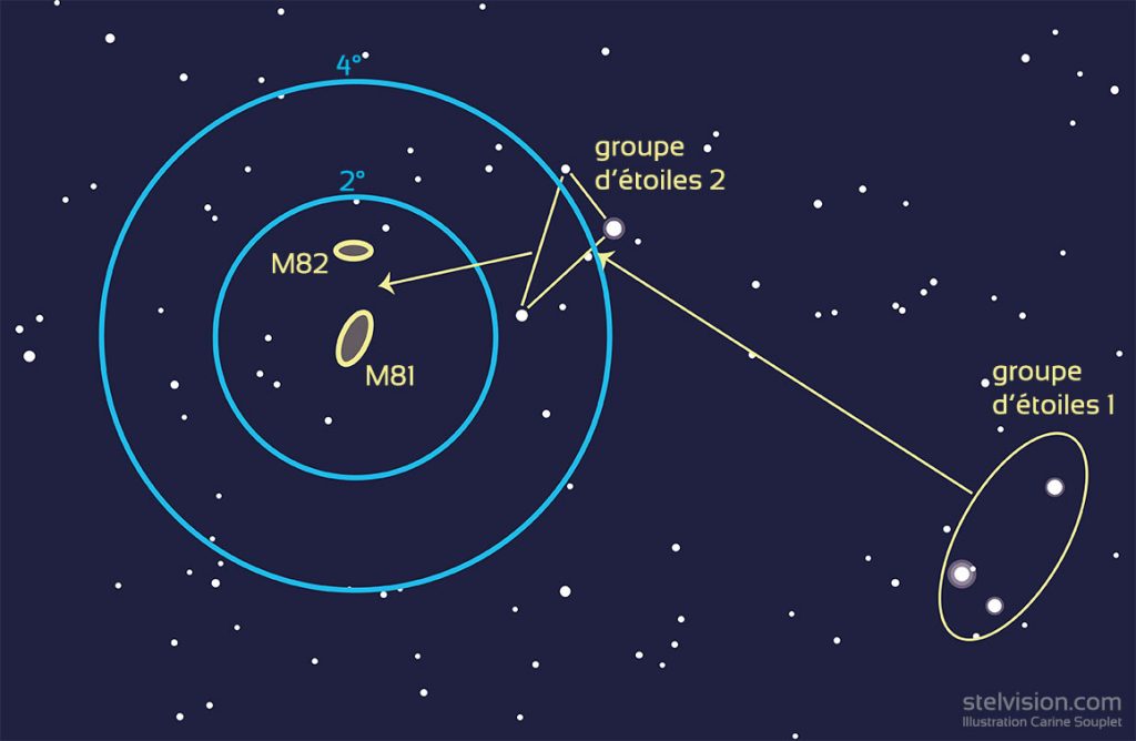 Repérage aux instruments de M81 et M82 dans la Grande Ourse.