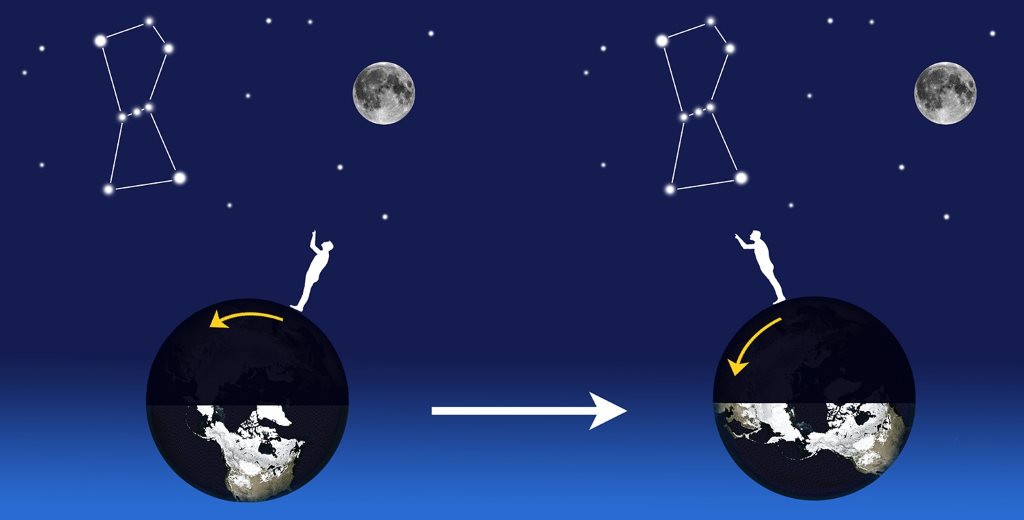 La Nuit Tombe à Quelle Heure Aujourd Hui Pourquoi le ciel change-t-il au fil des nuits ? Comprendre le mouvement