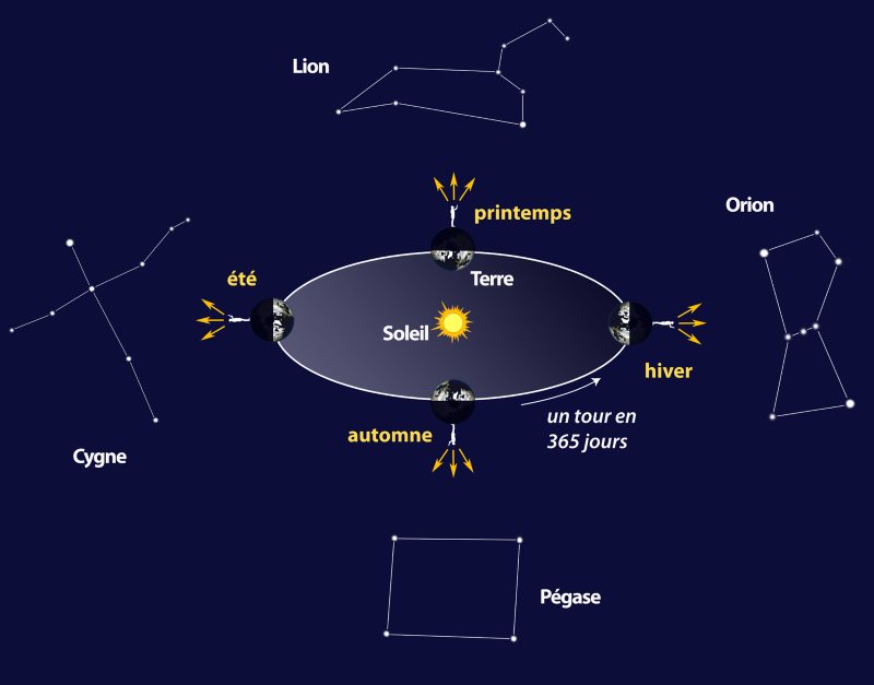Explication des position des constellation dans le ciel
