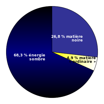 Camembert représentant les proportions (pour l'Esa) d'énergie noire (68,3%), de matière noire (26,8%) et d'atomes (4,9%) dans l'Univers.