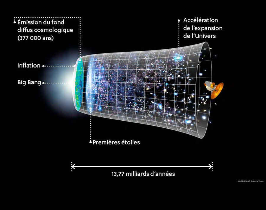 Dessin représentant l'évolution de la structure de l'Univers depuis le Big Bang jusqu'à nos jours, sur fond noir.