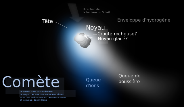 Schéma d'une comète sur fond noir, avec sa queue en deux parties visible.