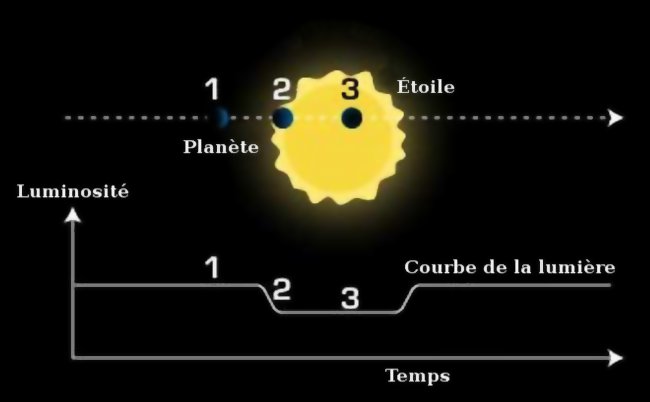 Schéma de la méthode des transits : on voit un cercle rond et noir représentant une exoplanète, passer devant son étoile jaune et brillante, ainsi que la courbe de luminosité associée.