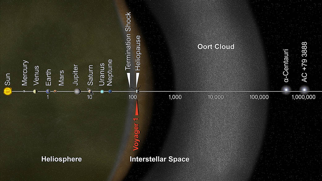 dessin ceinture de Kuiper et nuage d'Oort