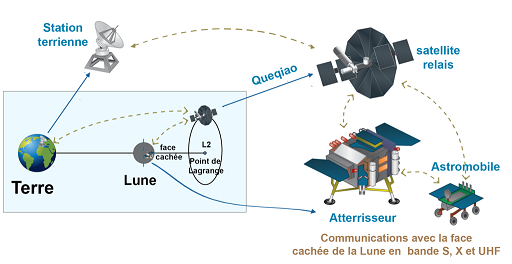 Schéma des communications de la mission Chang'e 4 : on y voit les interactions entre la Terre, le satellite relais, l'atterrisseur et le rover.