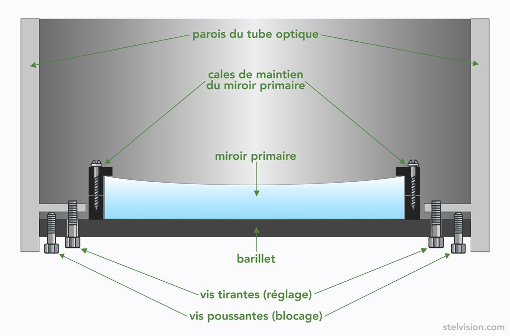 Schéma du barillet d'un télescope Newton : coupe