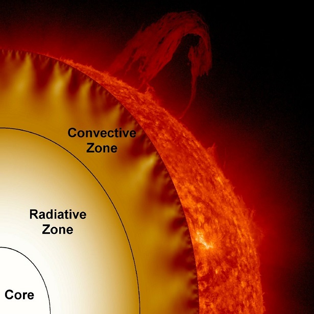 Structure interne du Soleil avec ses trois couches principales : le cœur, la zone radiative et la zone convective. On voit une coupe du Soleil avec le cœur en blanc, la zone radiative en jaune, convective en orange et extérieure en rouge. 