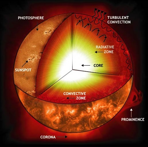 Coupe du Soleil en 3D où l'on part du noyau (blanc), avec le détail des zones radiative (jaune) et convective (orange rouge). Cette dernière zone est agrémentée de flèches montrant les cellules de convection.