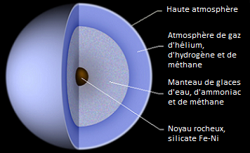 Schéma de la structure interne d'Uranus : on y voit trois couches principales en couleurs violettes et un petit noyau marron au centre.