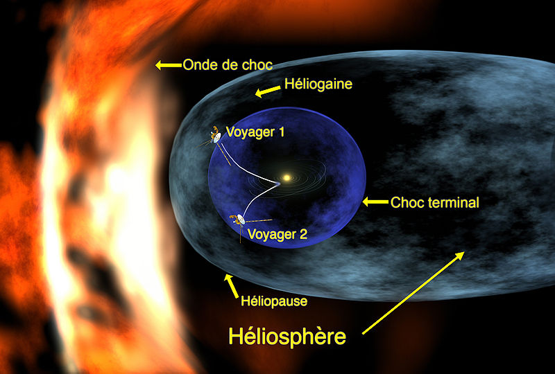 Représentation schématique de l'héliosphère. on y voit ai centre le Soleil, entouré de sa bulle héliosphère, allongée car elle se déplace vers la gauche de l'image. Le tout sur fond noir.