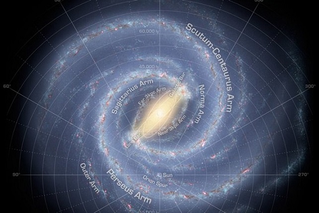 Notre galaxie la Voie lactée : spirale vue de dessus avec le nom de chaque bras indiqué en anglais et la position du Soleil dans le bras d'Orion.