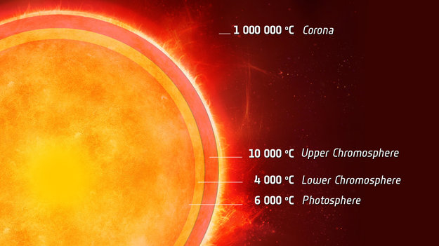 Soleil vu en coupe avec détail des couches externes : photosphère, chromosphère et couronne.