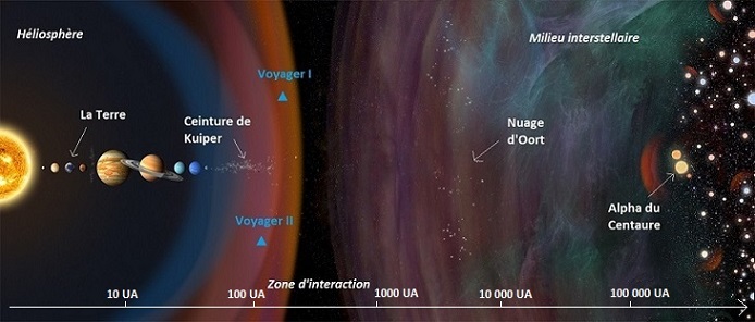 Schéma représentant le Système solaire, les sondes Voyager I et II, la séparation avec le milieu interstellaire et l'étoile la plus proche du Soleil : Proxima du Centaure.