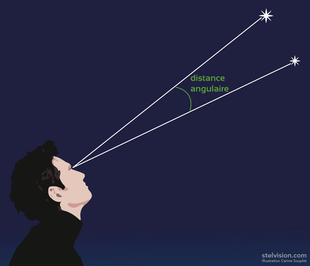 Schéma de la distance angulaire entre deux étoiles.