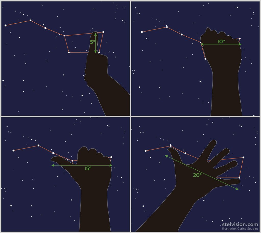 Schéma des distances angulaires mesurées avec la main dans le ciel