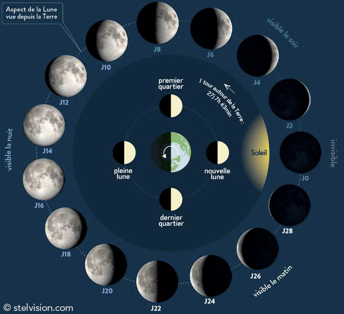 mouvement de la lune