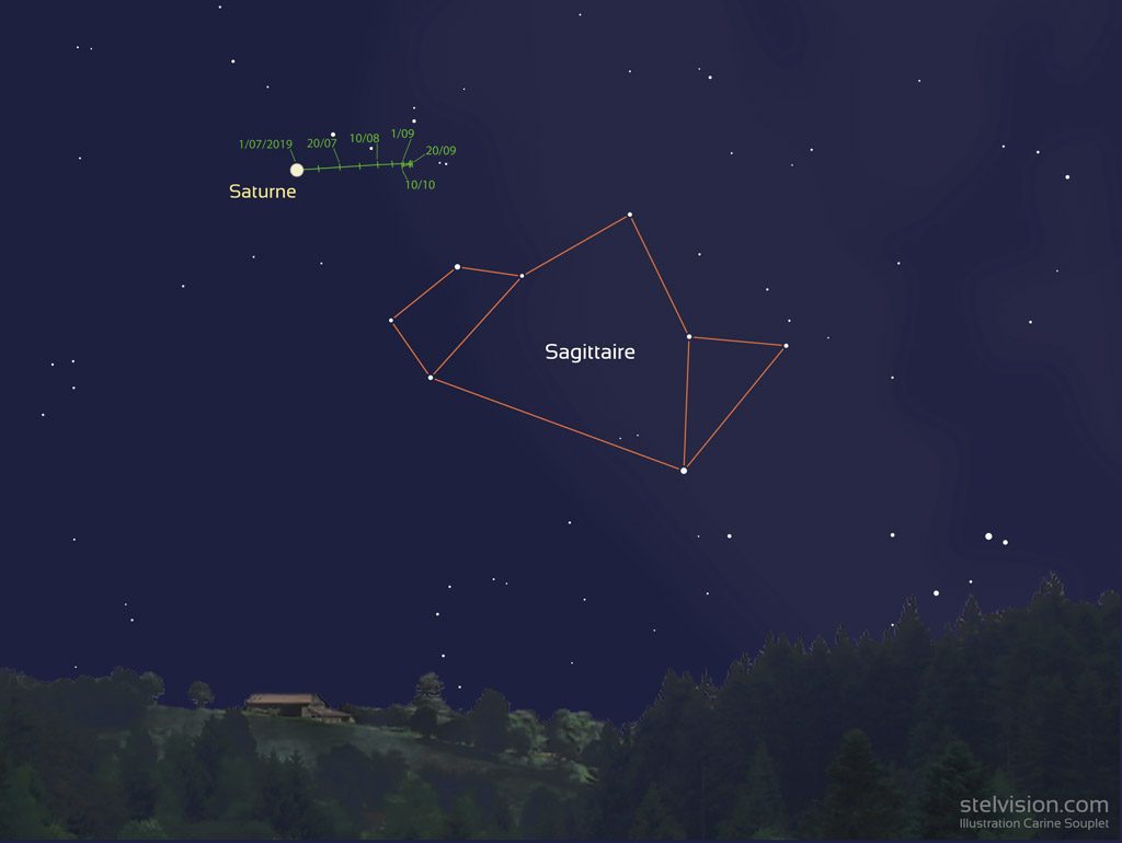 Illustration de la position de Saturne de juillet à octobre 2019.