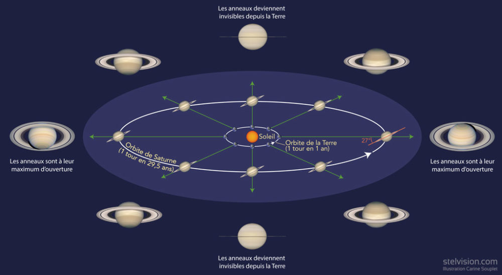 Observer Les Anneaux De Saturne Correction