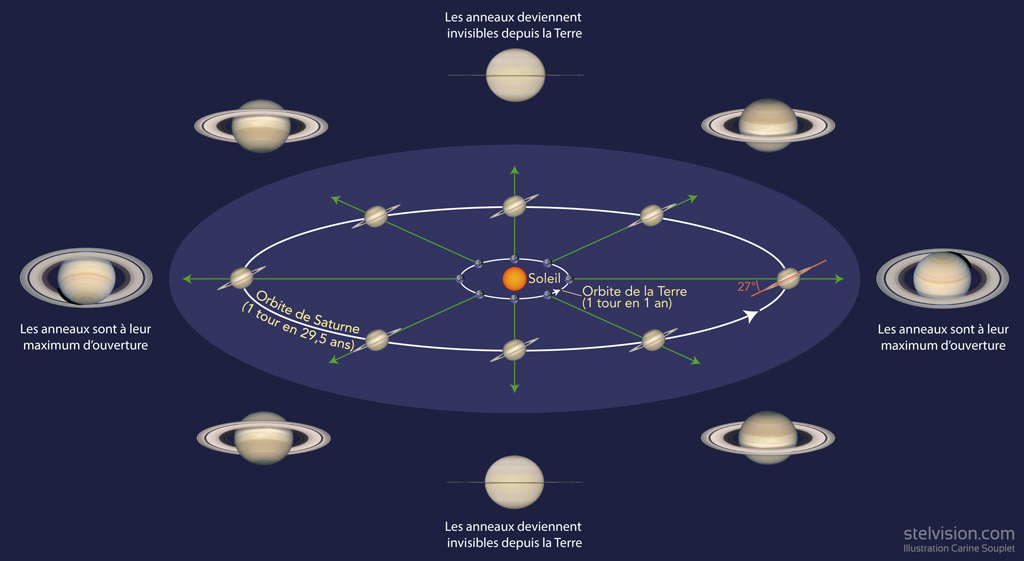 Schéma illustrant la variation d'inclinaison des anneaux de Saturne lorsqu'on les observe depuis la Terre.