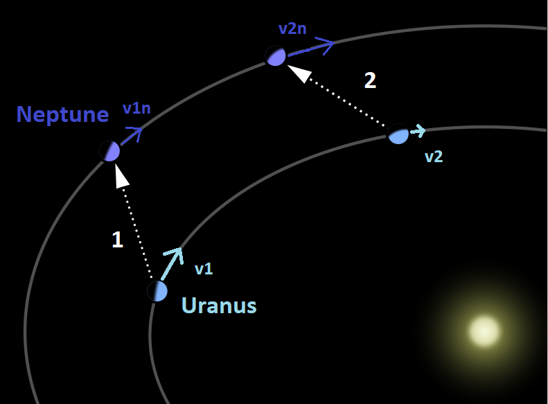 Schéma qui représente Uranus et Neptune sur leurs orbites. On voit deux configurations pour montrer l'influence gravitationnelle qu'elles ont l'une sur l'autre. Schéma sur fond noir, Uranus en bleu clair et Neptune en bleu lavande.