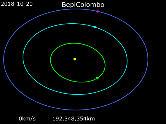Animation qui montre sur fond noir la trajectoire de la mission BepiColombo (violet), qui passe par les orbites de la Terre (bleu foncé), Vénus (turquoise) et Mercure elle-même (vert) avant de se placer en orbite.