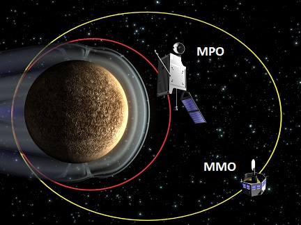 Schéma des deux sondes sur leurs orbites : Mercure à gauche de l'image avec sa magnétosphère, MPO (le plus gros) sur une orbite rouge proche de Mercure (rouge) et MMO (petite sonde) sur une orbite plus excentrique (jaune).