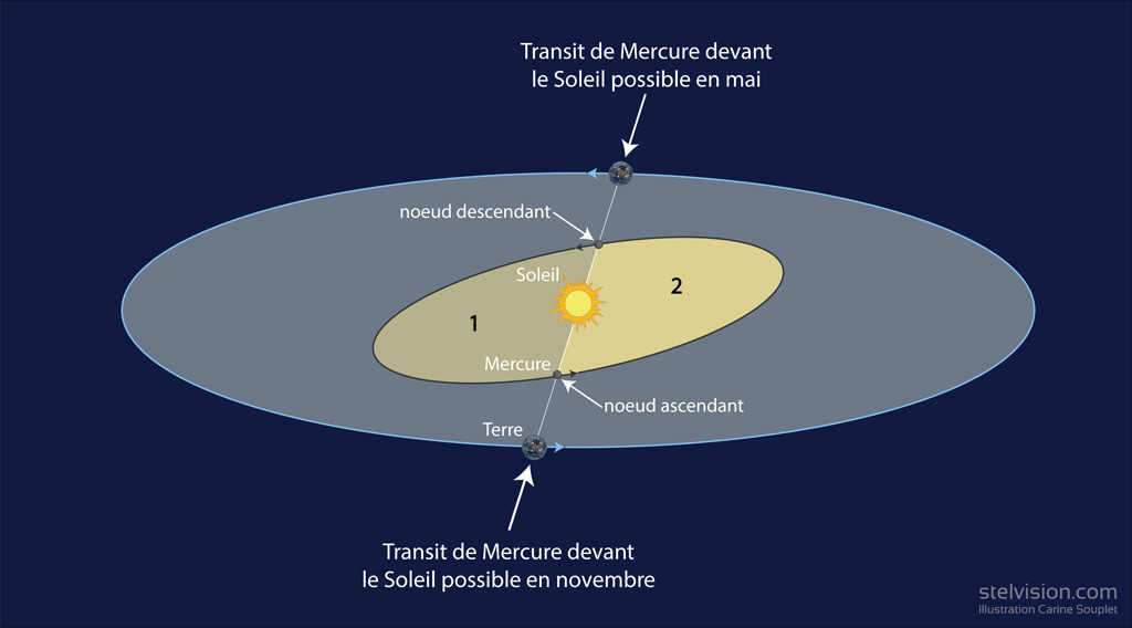 Quelle Est La Distance Entre Mercure Et Le Soleil