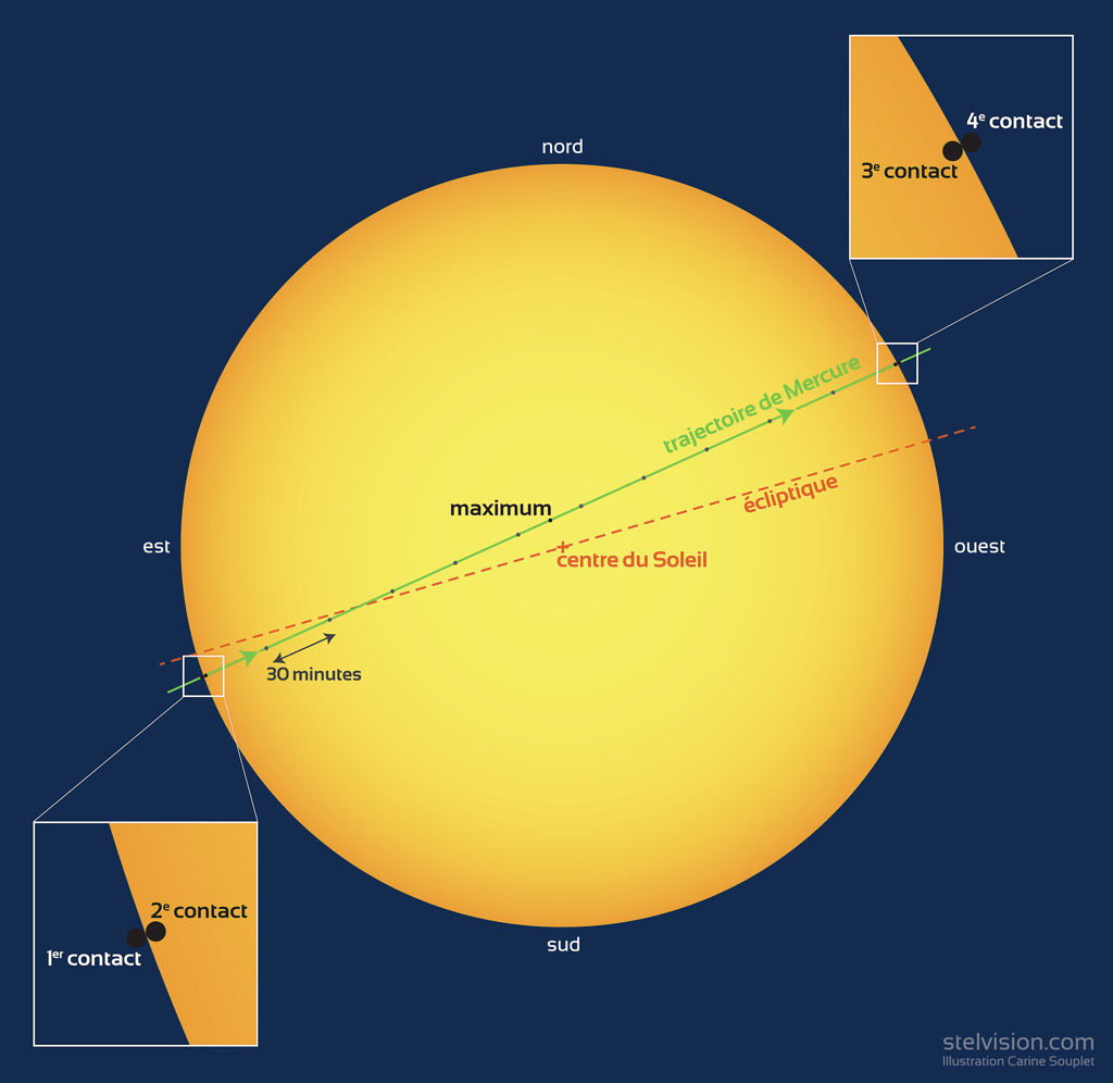 Représentation schématique du passage de Mercure devant le Soleil le 11 novembre 2019. Mercure (disques noirs) est à l'échelle par rapport au disque solaire.