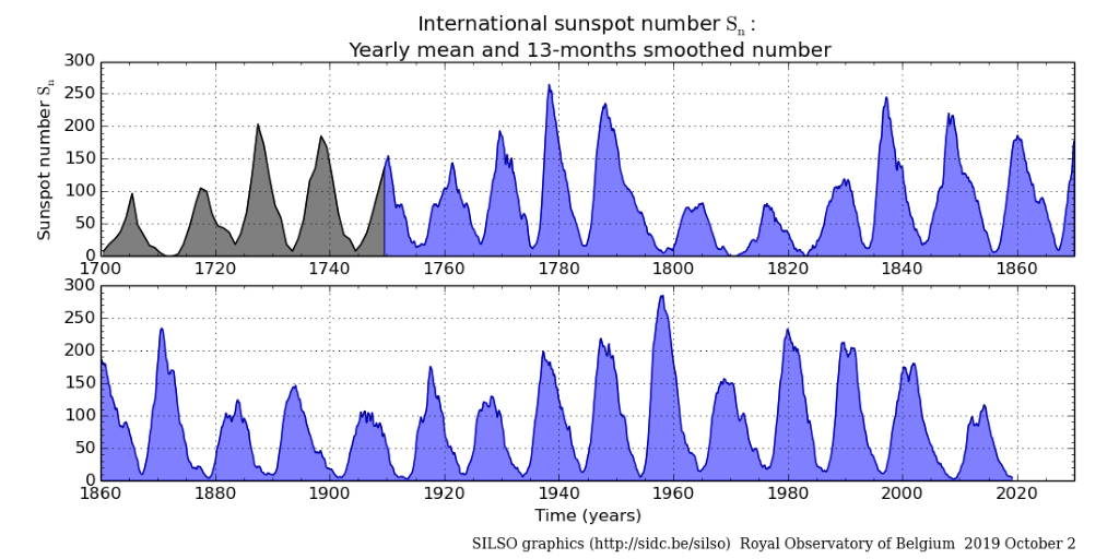illustration de l'évolution du nombre de taches solaires.