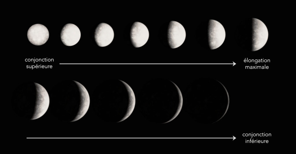Représentation réaliste des phases de Mercure qui permet de comparer le diamètre apparent, la luminosité et la phase. Plus la planète est loin et plus elle est petite et brillante.