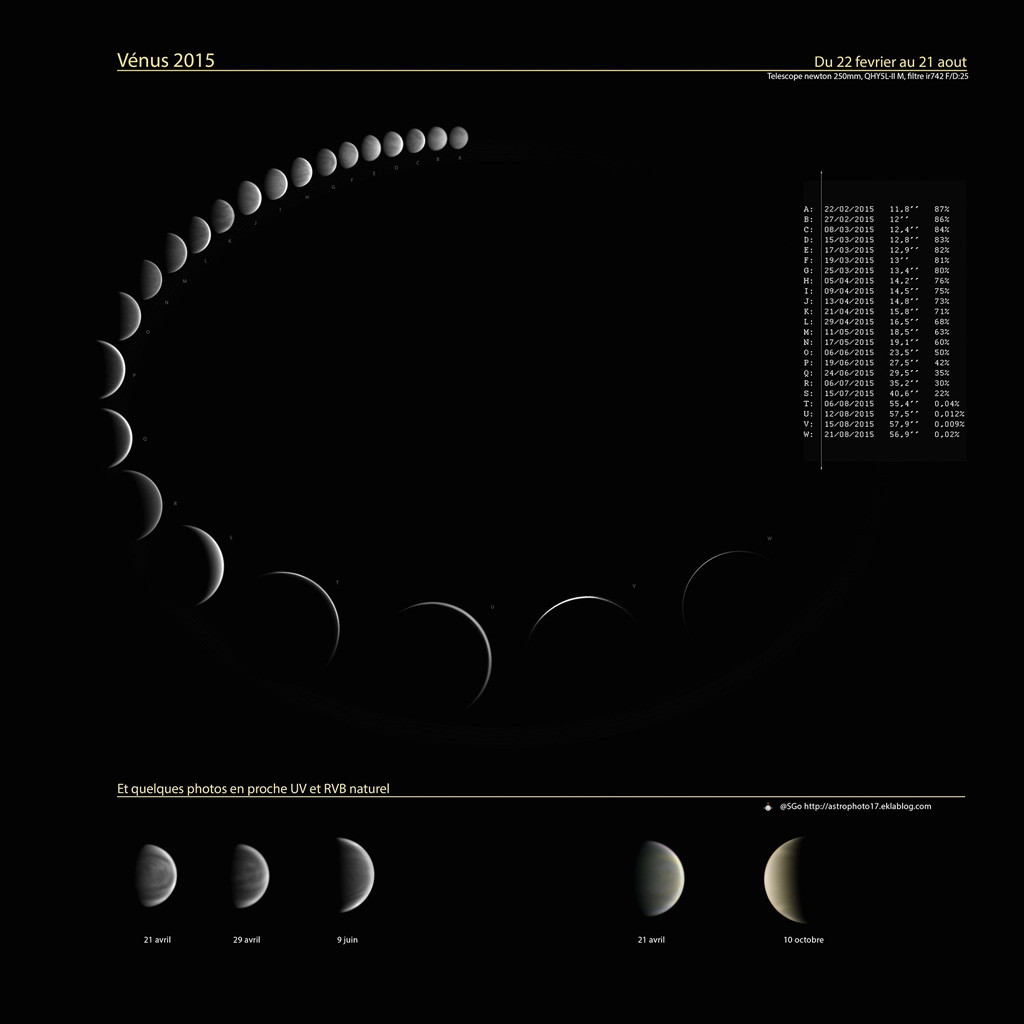 L’astronome amateur Stéphane Gonzales a compilé de nombreuses photos prises en 2015 pour reconstituer l’évolution de Vénus sur plusieurs mois. Les photos ont été disposées en arc de cercle ce qui permet de comprendre ses changements de taille et d’aspect : imaginez le Soleil au milieu de l’anneau, il éclaire Vénus sous différents angles vus de la Terre. Quand Vénus se rapproche de nous, son diamètre apparent devient plus grand mais en même temps le croissant s’affine.