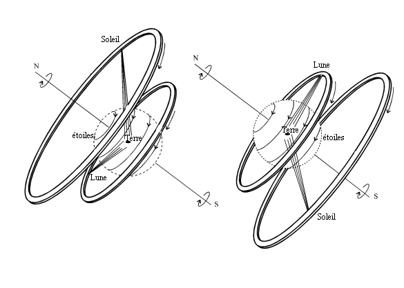 Schéma en noir sur fond blanc de l'Univers selon Anaximandre. La Terre est au centre, tandis que le Soleil et la Lune gravitent sur des cercles sur des plans au-dessus et en-dessous de celui dans lequel se trouve la Terre.