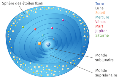 Représentation de l'Univers selon Pythagore : plusieurs sphères bleues imbriquées les unes dans les autres, avec la Terre au centre. Les autres sphères tournent autour de la Terre et portent le Soleil, la Lune et les planètes connues à l'époque. 