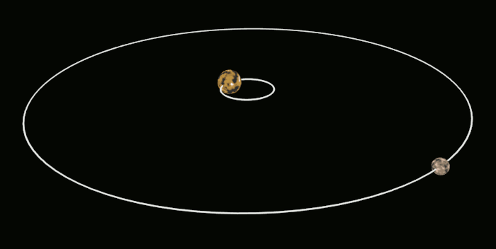 Animation qui montre le système binaire Pluton-Charon : Pluton tourne sur une petite orbite au centre de l'image à fond noir et Charon sur un cercle plus grand 
